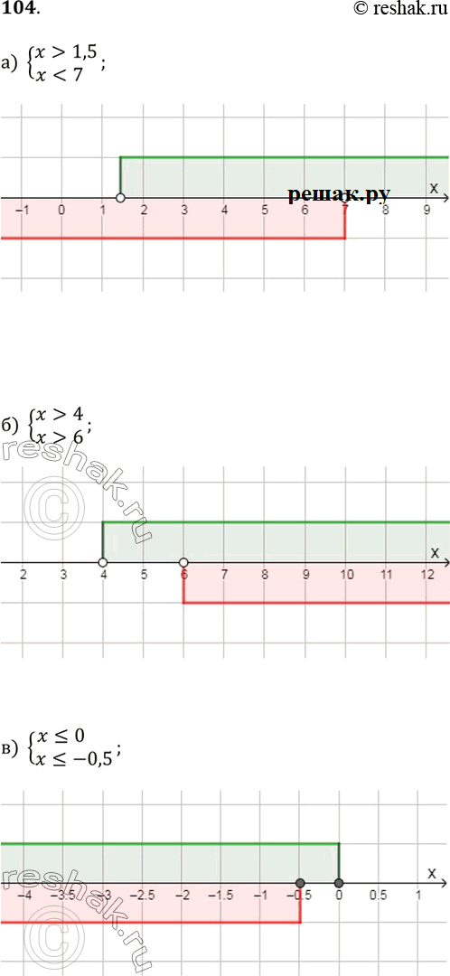  104.         (   ):)  x>1,5  x4  x>6; )  x?0  x?-0,5;)  x3; )...