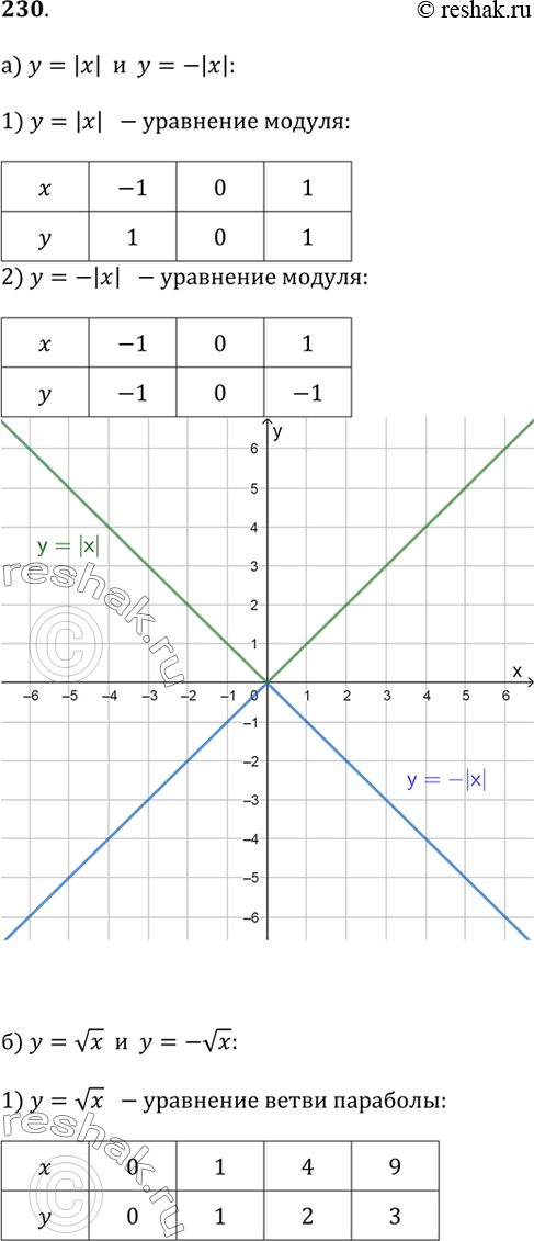  230.       :)  = |x|   = ||;   )  = ^3   = -^3;) y = vx  y = -vx;   )  = 2/x   =...