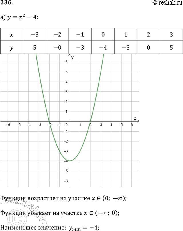  236.   :)  = ^2 - 4;   )  = -^2 + 1;)  = 1/2 ^2 + 3;   )  = -2^2 - 1.      ...