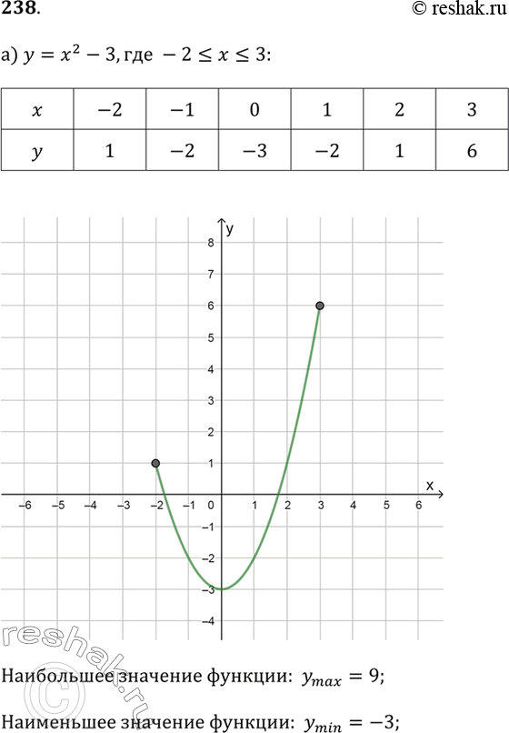  238.              :)  = ^2 - 3,  -2 ?  ? 3;)  = -^2 + 2,  -2 ?...