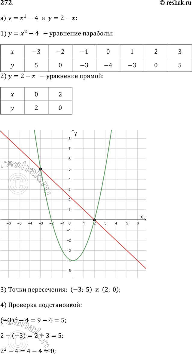  272.             .   :a) y = ^2  4    y = 2 - ;)...