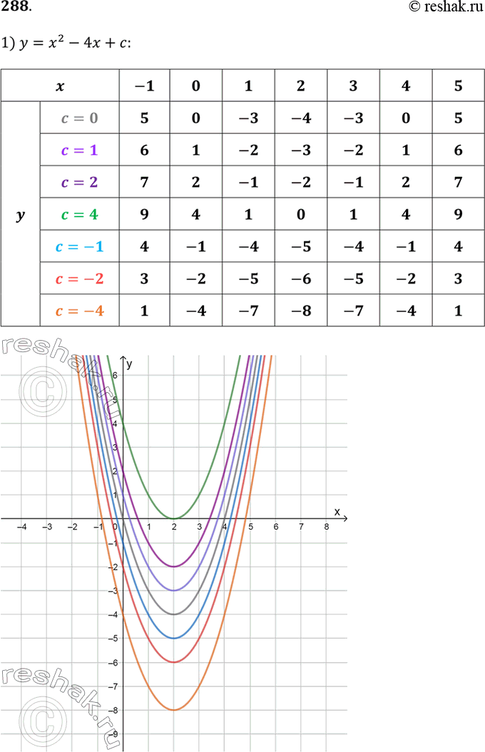  288. ,         a, b     .  :1)        =...