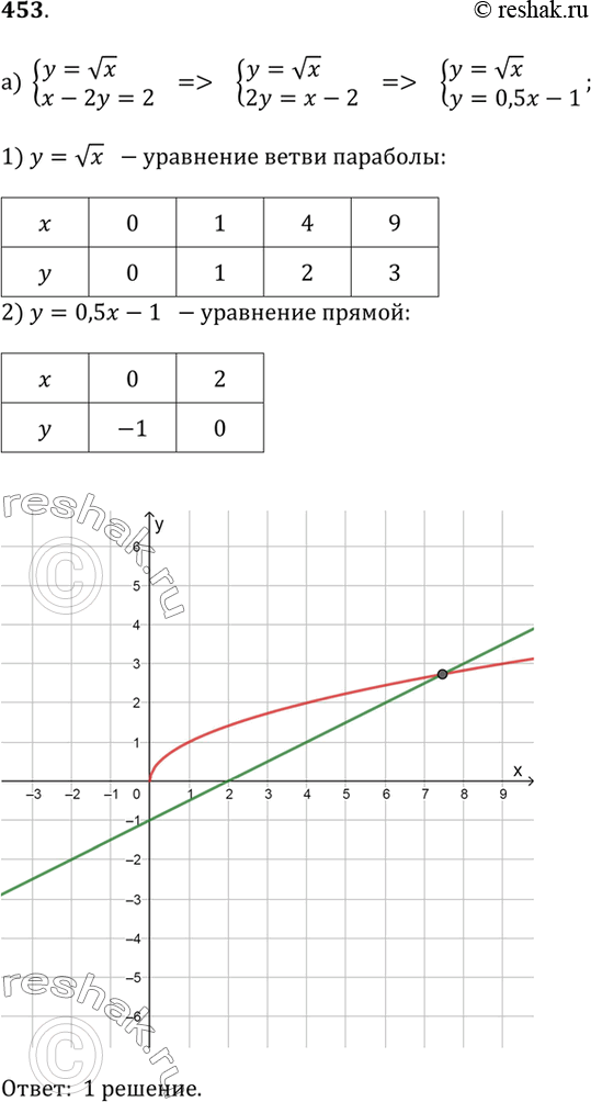  453.    ,     :) y = vx  x - 2y = 2;) y + vx = 0  y + x + 1 = 0;) y = |x|  y = x^2;) |x| + y...