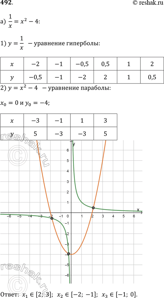  492.    ,    ;       ,    :) 1/x = x^2 - 4;) x^3 -...