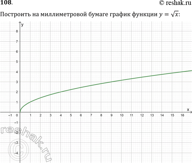  108.       y=vx.   :1)  ,   y=0,5; 1; 4; 2,5; 3,5; 3,8;2)  v1,5; v2;...