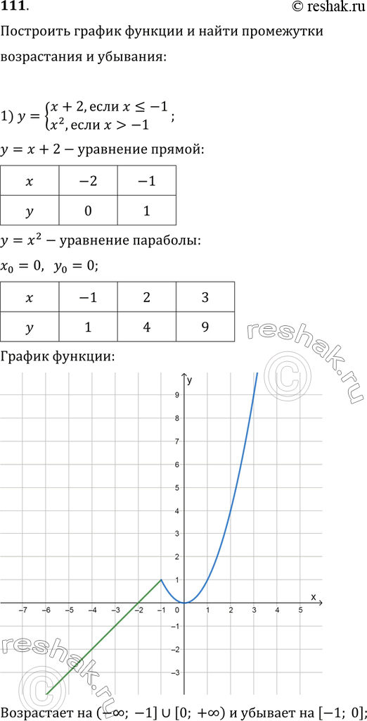  111.         :1) y={(x+2,  x?-1, x^2,  x>-1);2) y={x^2,  x?1, 2-x^2, ...