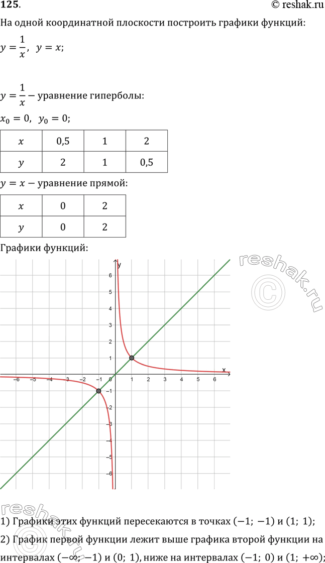  125.        y=1/x  y=x. ,    x:1)    ; 2)  ...