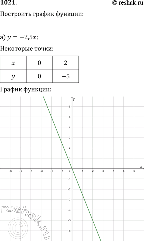  1021.   :)  = -2,5;)  = 2 - 3;)  = -5;) y=-x+4;) y=1x/2+3;) y=...