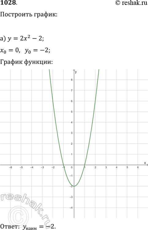  1028.   :)  = 22 - 2;	  )  = 2 - 4;	)  = 2 +  - 6;) y = -2 +1,5;  )  = 1,52 + 6;	)  = 32 - 6 + 5.  	...