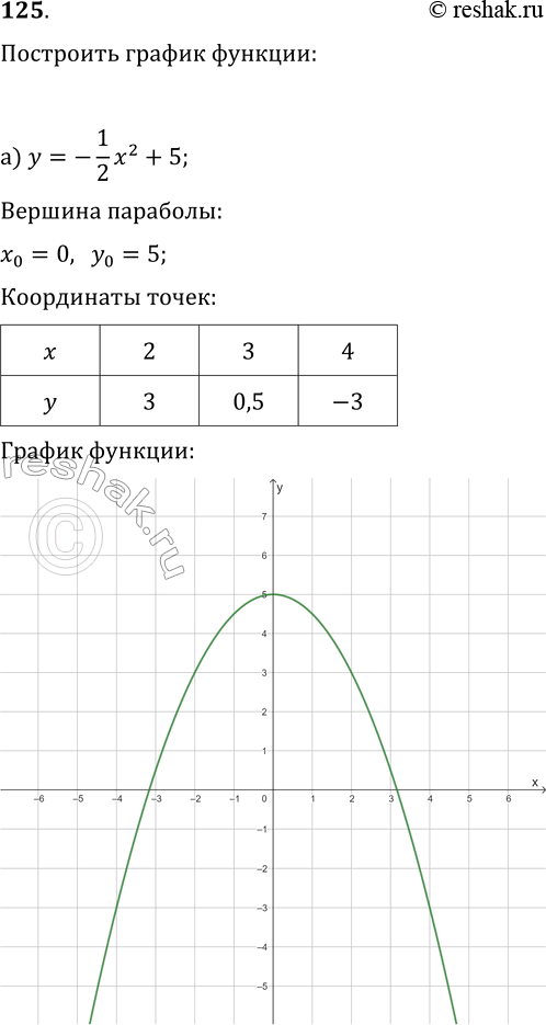  125.   :)  = -12/2 + 5;)  = 2 - 4;)  = -2 + 6 -...