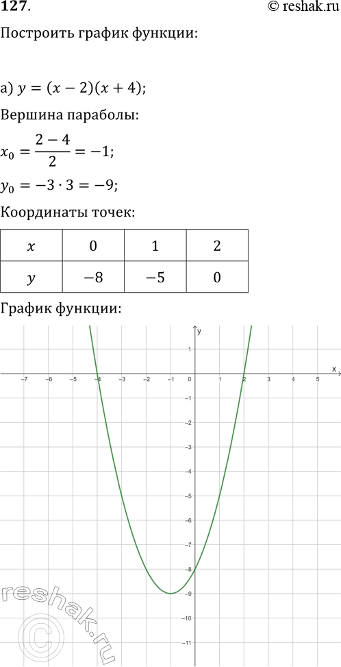  127.   :)  = ( - 2)( + 4);)  = -( +...