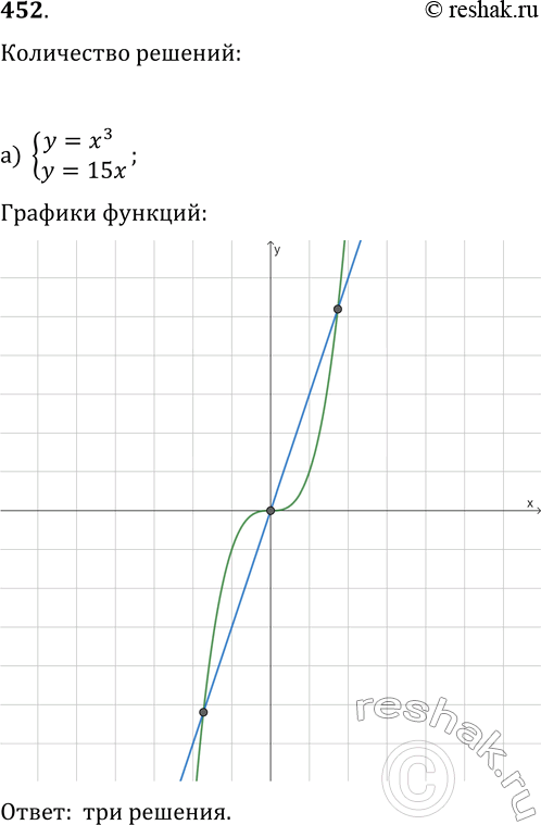  452.    , ,     :) y=x3,y=15x;) xy=10,y=x;)...