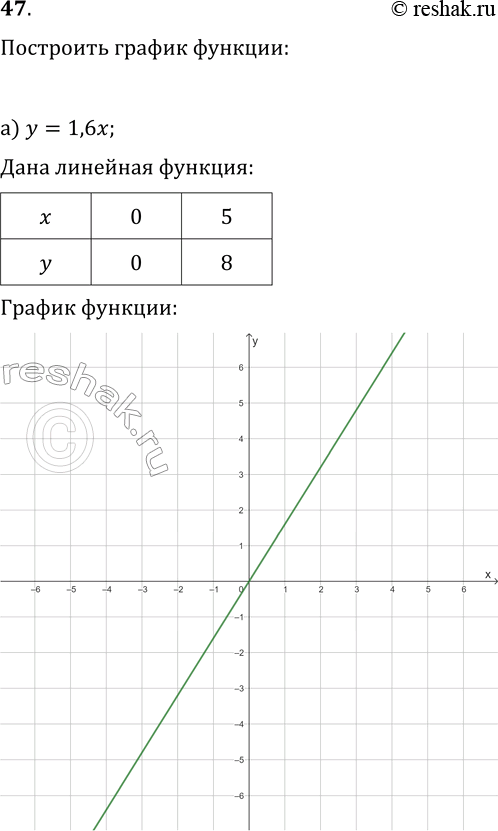  47   : )  = 1,6x; )  = -0,4x.     = kx  k > 0   k <...