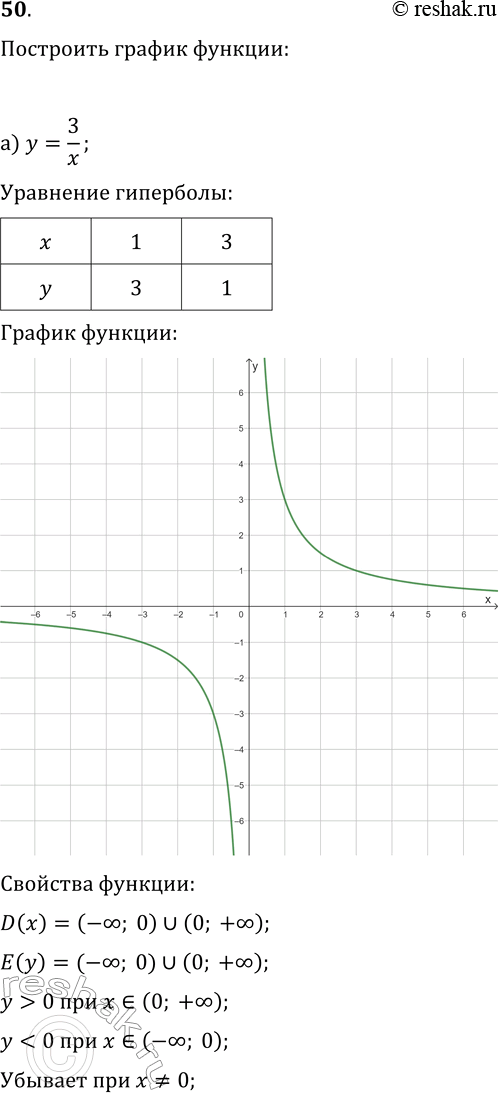  50       :) y=3/x;)...