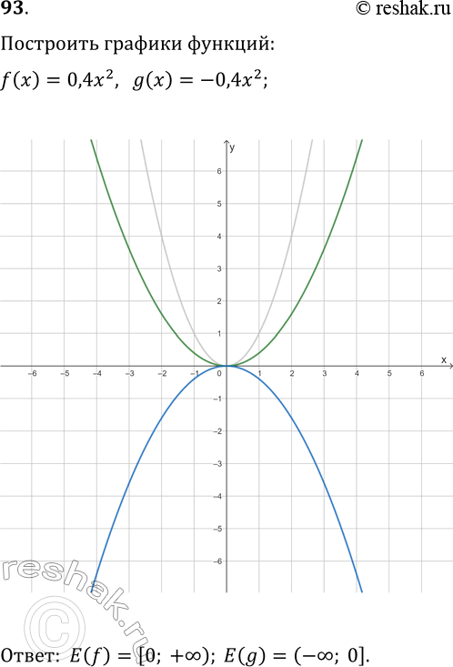  93        = 0,4x2   = -0,4x2.     ...