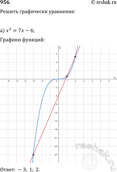  956.   :) x3=7x-6;) 6/x-0,5x-2;) 4/x=x2-2x;)  x=x3....