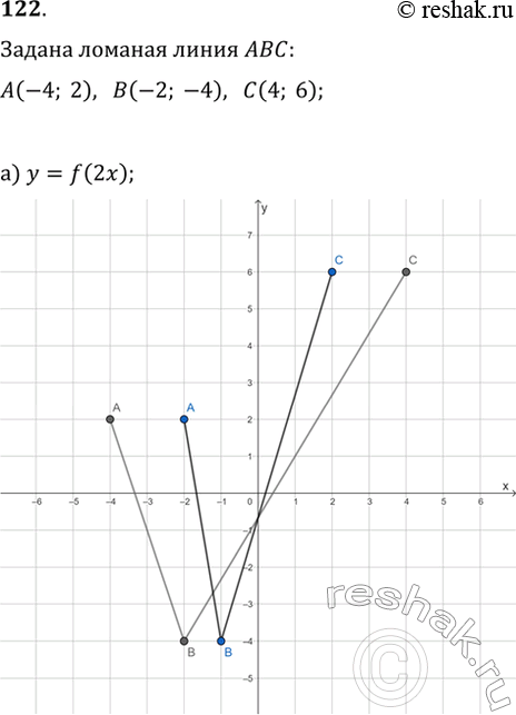  122.  ,  A(-4; 2), B(-2; -4), C(4; 6),    y=f(x).   :) y=f(2x);   ) y=f(x/2);   ) y=f(-0,5x);   )...