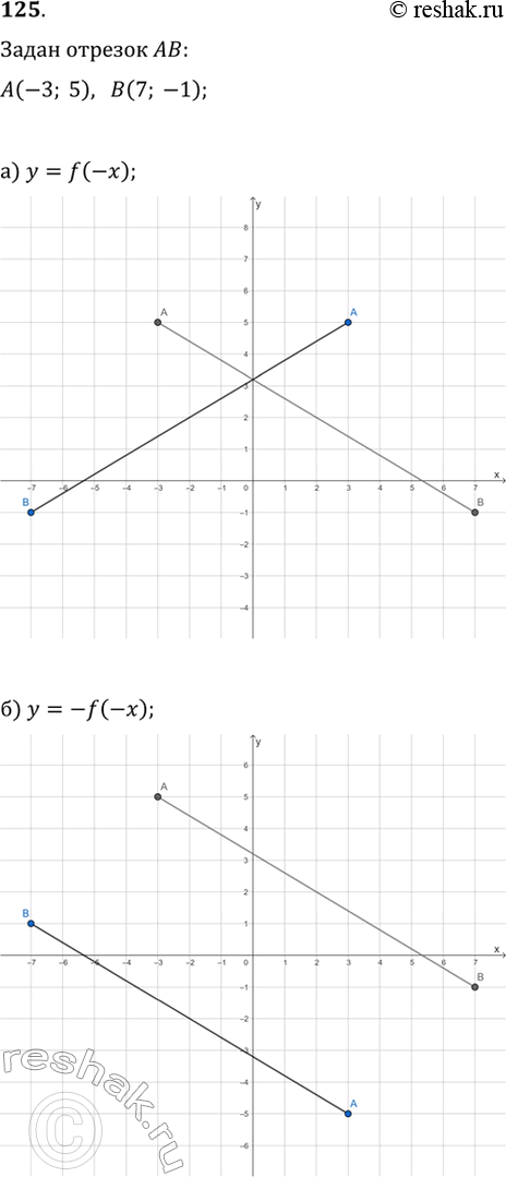  125.   y=f(x)   ,  A(-3; 5)  B(7; -1).        y=f(x)   : ) y=f(-x); )...