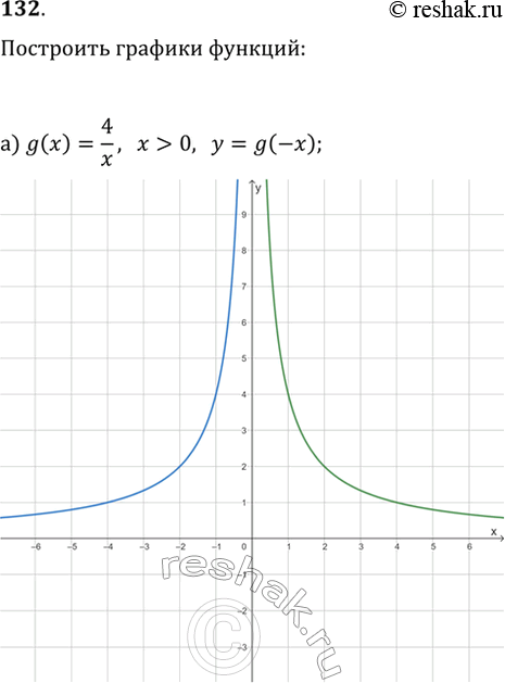  132.    g(x)=4/x,  >0,   :) y=g(-x);   )...