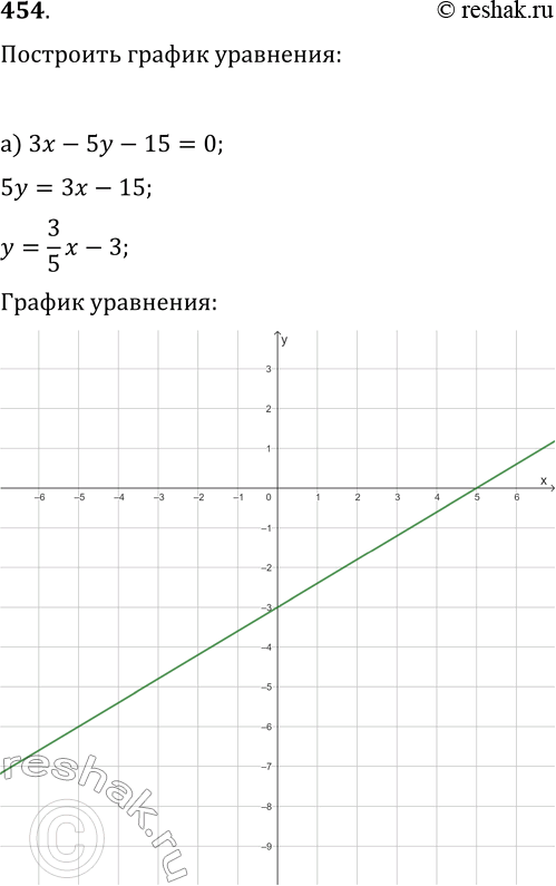  454.   :) 3x-5y-15=0;   ) xy+12=0;   ) x^2-2|x|-y=0;) (x+3)(y-5)=0;   ) x^2+y^2=16;   )...