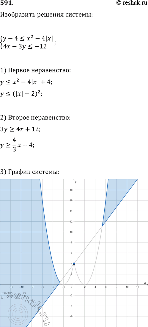  591.     ,     {y-4?x^2-4|x|, 4x-3y?-12}.  ...