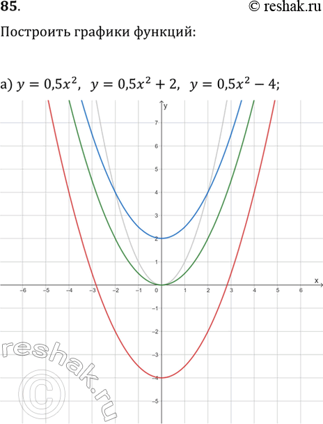  85.       :) y=0,5x^2,   y=0,5x^2+2,   y=0,5x^2-4;) y=0,5x^2,   y=0,5(x-3)^2,  ...