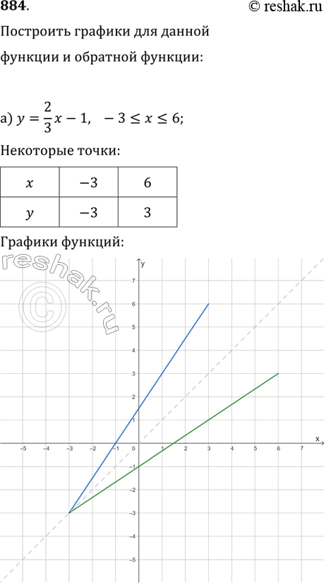  884.   ,  :) y=(2/3)x-1,  -3?x?6;   ) y=vx;) y=x^2,  x?0;   )...