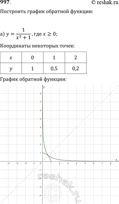  997.   ,  :) y=1/(x^2+1),  x?0;   ) y=-vx;) y=v(-x);   ) y=v(9-x^2), ...