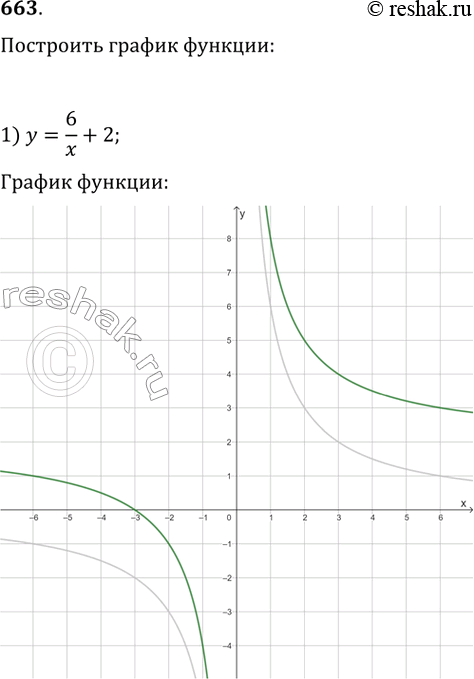  663.   :1) y = 6/x + 2;2) y = -8/x - 3;3) y = 4/(x - 3);4) y = -6/( +...