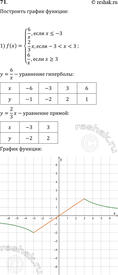    :1) f(x)=6/x,...