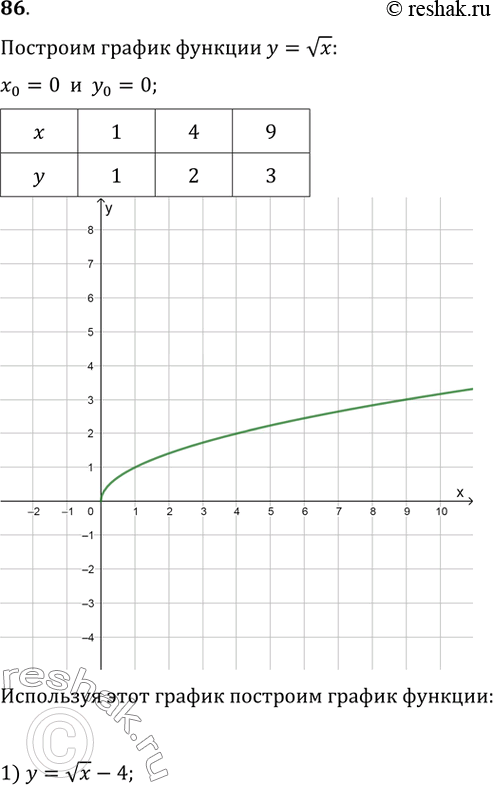  86.     = v.   ,   :1) y=vx-4;2) y=v(x-4);3)...