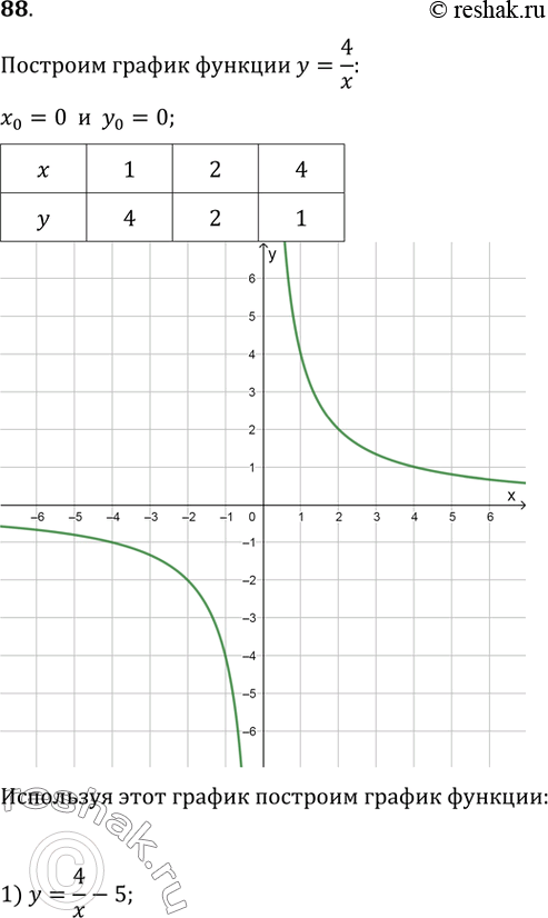       = 4/ .   ,   :1) y= 4/x-5;2) y= 4/(x+1);3) y= 4/(x-1)+2;4) y= (2x+4)/x5) y=...