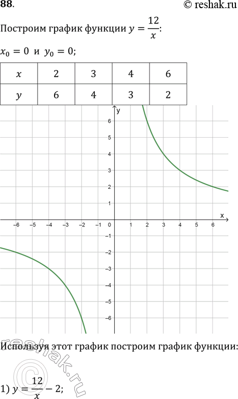       = 6/ .   ,   :1) y= 12/x-2;2) y= 12/(x-3);3) y= 12/(x+1)+1;4) y=...