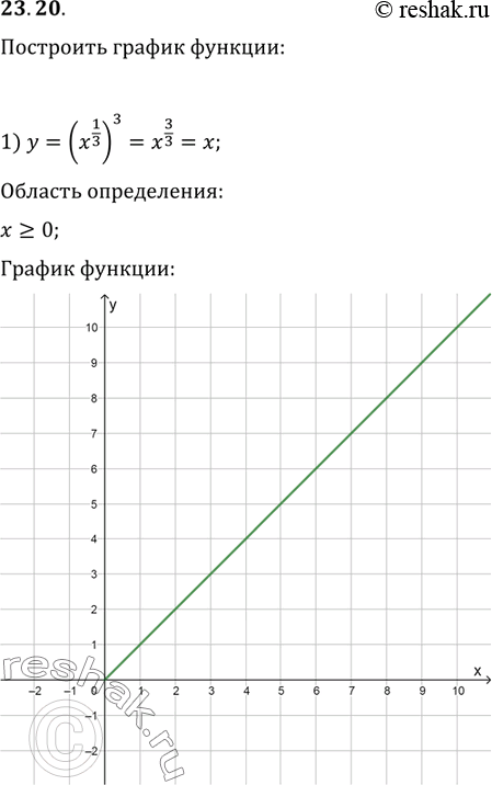  23.20.   :1) y=(x^(1/3))^3;   2) y=((x-2)^(1/4))^4;   3) y=x^(1/2) x^(1/3)...