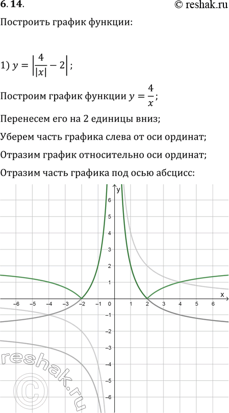  6.14.   :1) y=|4/|x|-2|;   2) y=|4/(|x|-2)|;   3...