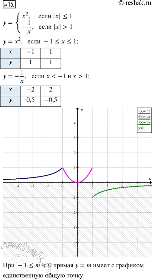  15.    y = {x^2,  |x| ? 1; -1/x,  |x| > 1}. ,    m  y = m     ...