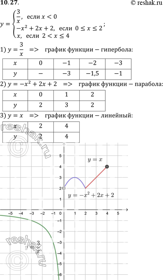  10.27 y= 3/x, ...