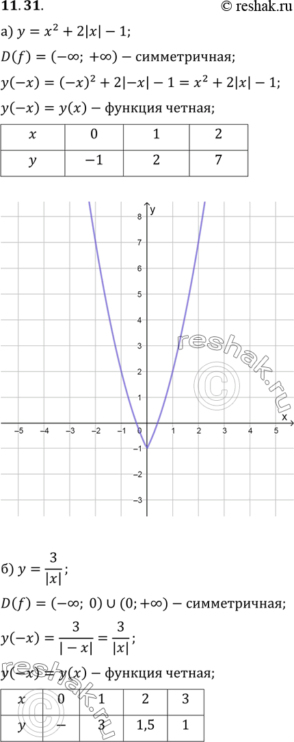         :11.31 ) y=x2+2|x|-1;) y=2/|x|;) y=-x2-3|x|+4;) y=-4/|x|....