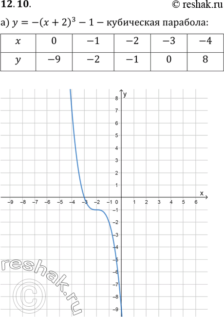  12.10. )  = -( + 2)3 - 1;	)  = (  1)6 + 0,5;	)  = ( - )5 - 2;) = -( + 4)4 +...