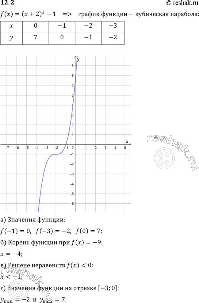  12.2.     = f(x),  f() = ( + 2)3    :) f(-1), f(-3), f();)   f() = -9;)  ...