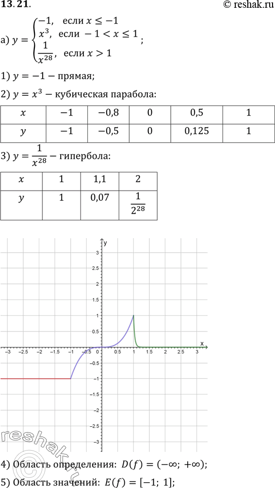  13.21.     :) y=-1, ...