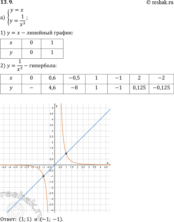  13.9.     :) y=x  y=1/x3;) y=x^-4  y=-2;) y=x^-7  y=-x;) y=1/x2  y=|x|....