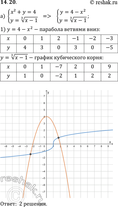  14.20.	    :) y= x2+y=4,y=  3  (x-1);) xy=2,( 3  x) + 2....