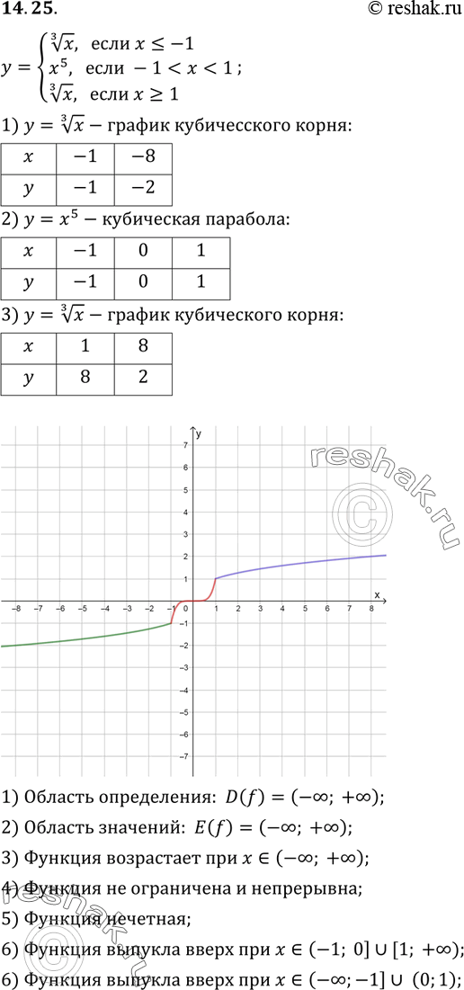  14.25.     y=  3  x,...