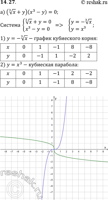  14.27.   :) (( 3  x)+ )(3-y) = 0;) (2 ( 3  ) - y)(2 + 2 - 4) = 0;) ( 3  ( + 1) - )( - 4)...