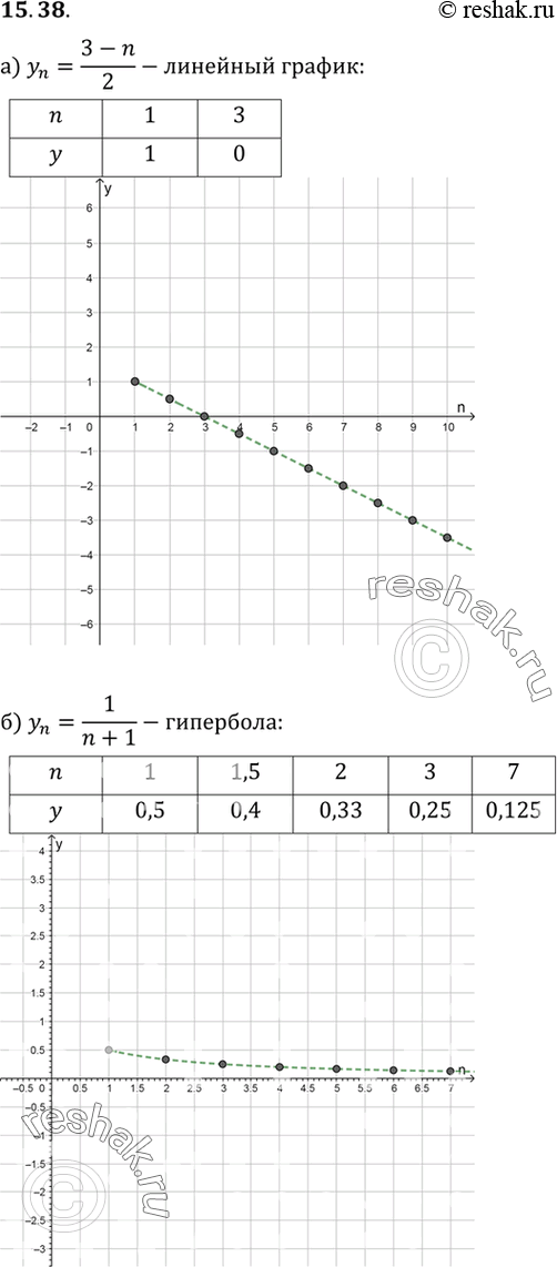  15.38.   :) yn=(3-n)/2;) yn=1/(n+1);) yn=n2-4;) yn=3n/2....