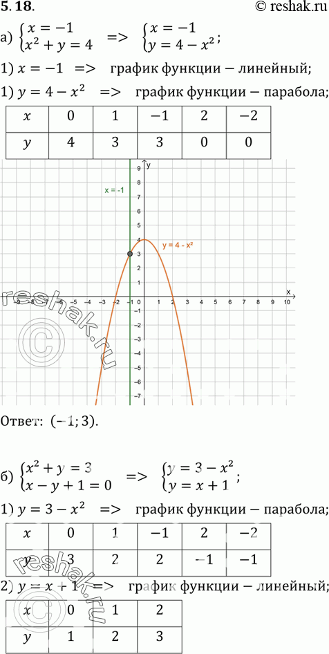     :5.18 ) x=-1,x2+y=4;) x2+y=3,x-y+1=0;) x2-y=3,y=6;)...