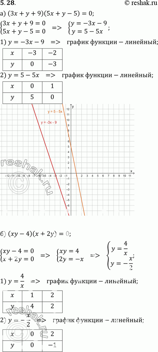    : 5.28. ) (3  +  + 9)(5 +  - 5) = 0;) ( - 4)( + 2) - 0;) (4	+ 3 - 12)(2 - 9 + 18)=0;) ( - 5)(2 - 2) =...