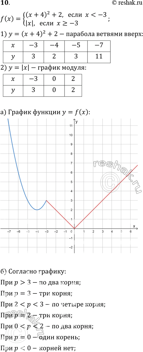  10.    = f(x),  f(x)= c(x+4)2+2,  x=-3.)     = f(x);)     f() = ,    ...