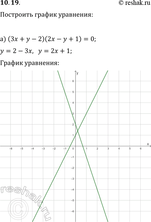  10.19.   :) (3x+y-2)(2x-y+1)=0;) (y^2-x)(2y-x^2)=0;) (x-3y+9)(2x-4y-8)=0;)...